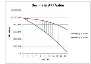 ARF Pensions