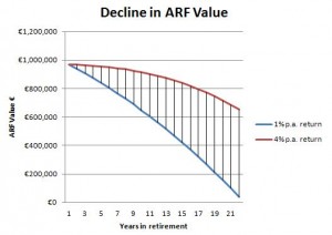 Decline in ARF