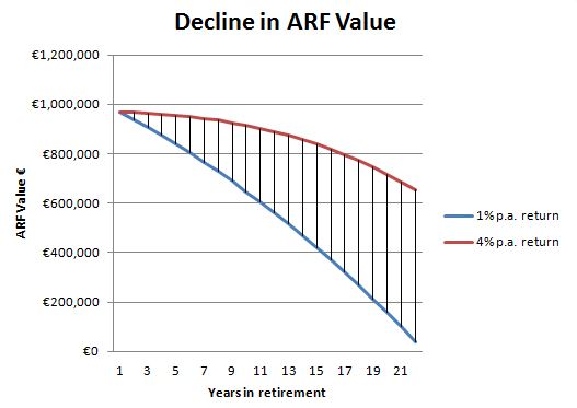 decline in arf value
