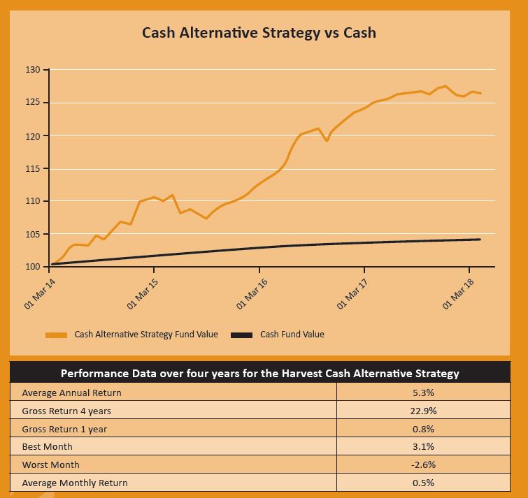 Performance of the Harvest Cash Alternative Strategy