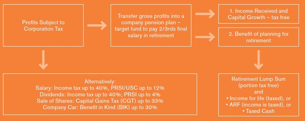 company profits into pension
