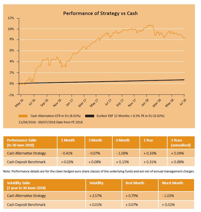 june cash alternative strategy performance