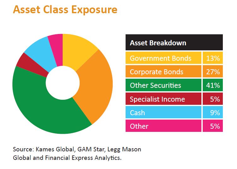 asset class breakdown