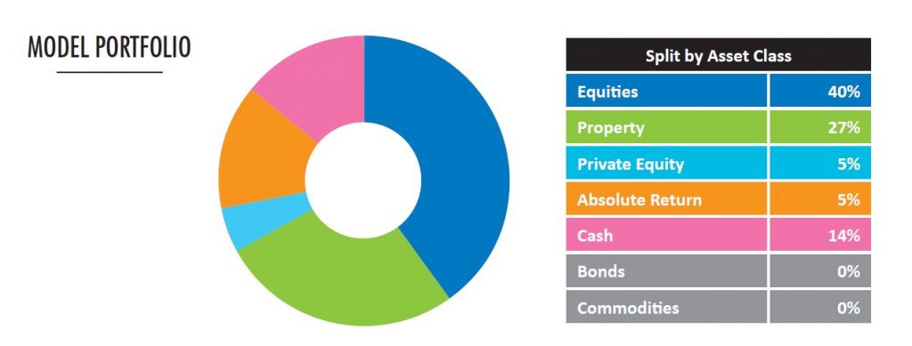 How does Property Fit in to your Portfolio?