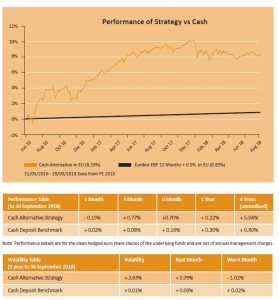 performance of cash strategy