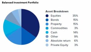 balanced investment portfolio
