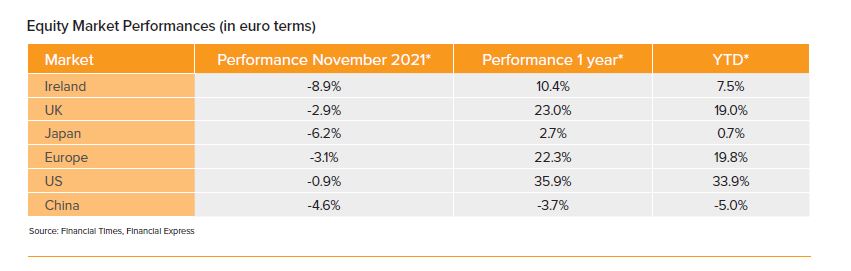 Equity performance Dec 2021